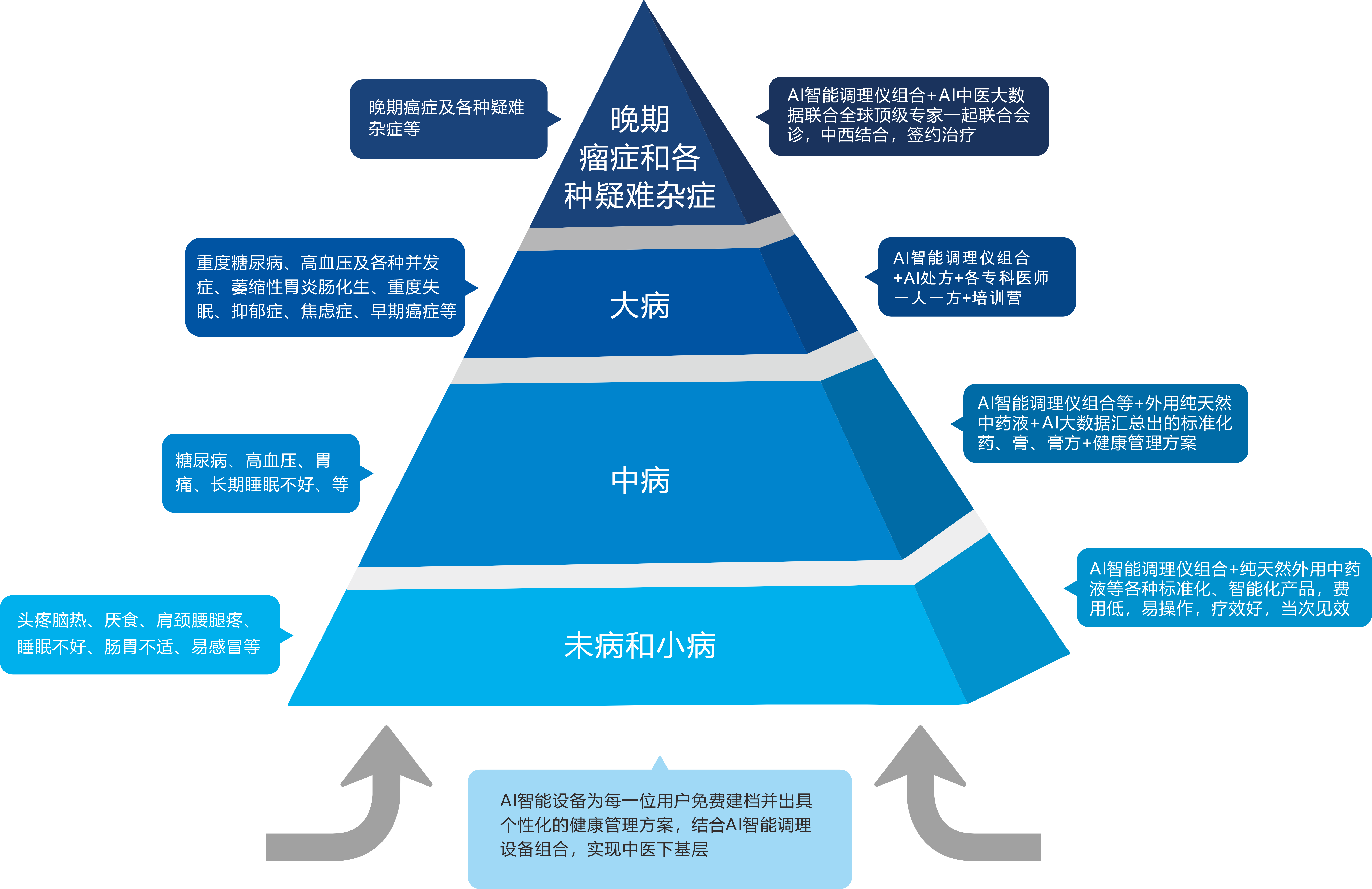 社会群体疾病的金字塔结构